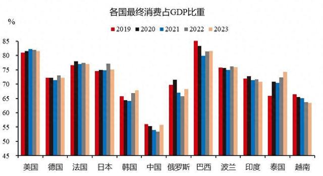 图1：各国最终消费占GDP比重