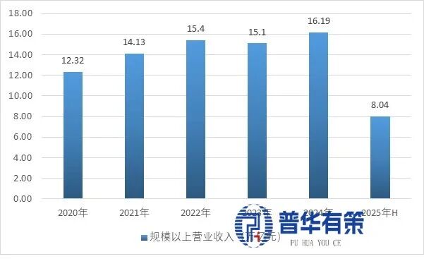 资料来源：普华有策