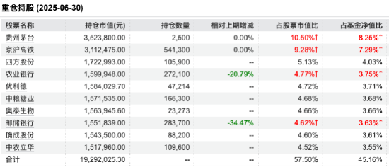 来源：Wind 截止至20250630