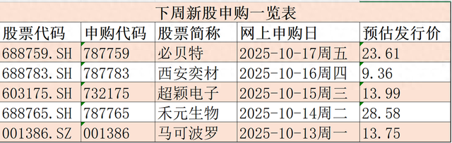 下周迎来“打股潮”，5只新股一天一只