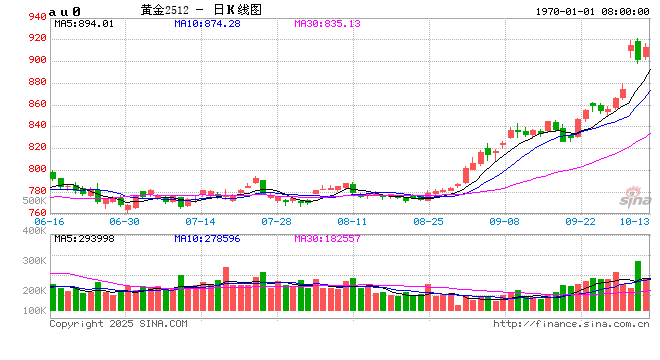 历史新高！沪金期货主力合约大幅跳空高开，突破910元/克关口
