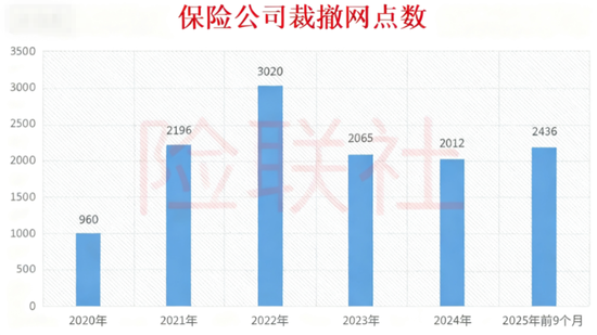 前三季度超2400家保险网点关门，县城门店咋没了？_前三季度超2400家保险网点关门，县城门店咋没了？_