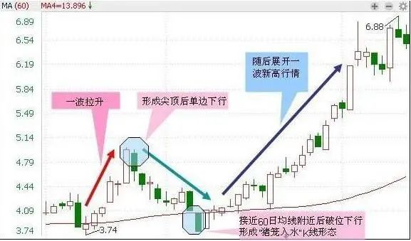 五种抄底的股票形态__抄底股市什么意思