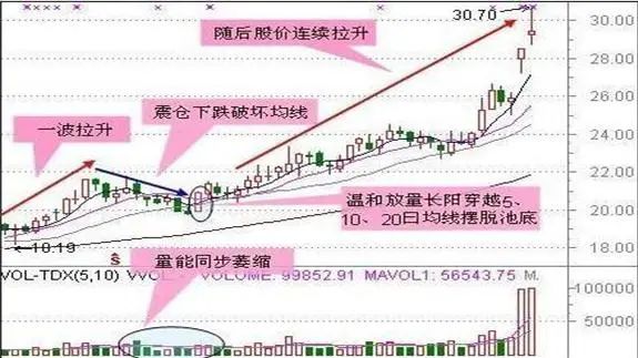_五种抄底的股票形态_抄底股市什么意思