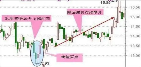 _五种抄底的股票形态_抄底股市什么意思