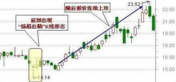 抄底股市什么意思_五种抄底的股票形态_