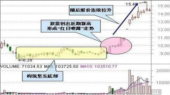 _抄底股市什么意思_五种抄底的股票形态