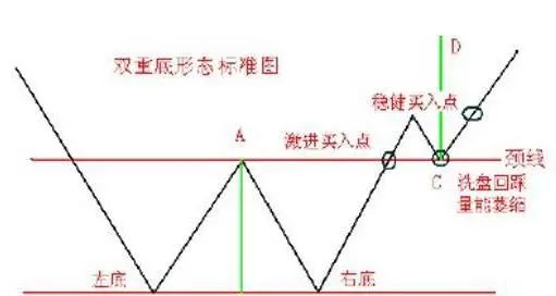 _抄底股市什么意思_五种抄底的股票形态