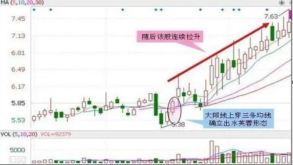 五种抄底的股票形态__抄底股市什么意思