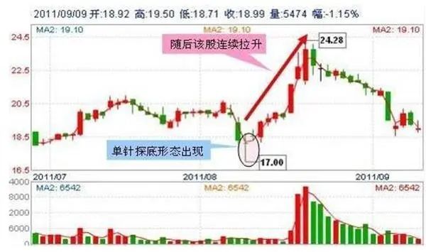 五种抄底的股票形态_抄底股市什么意思_