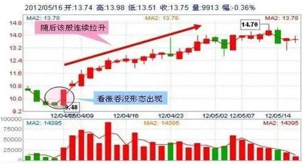 五种抄底的股票形态__抄底股市什么意思