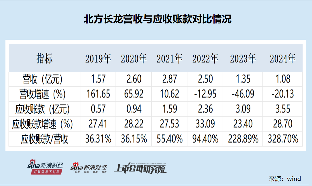 应收账款增速高于营收增速__应收增速大于营收