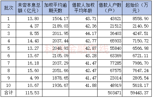 50万中年人的百亿信用卡坏账 被光大银行0.5折甩卖了_50万中年人的百亿信用卡坏账 被光大银行0.5折甩卖了_