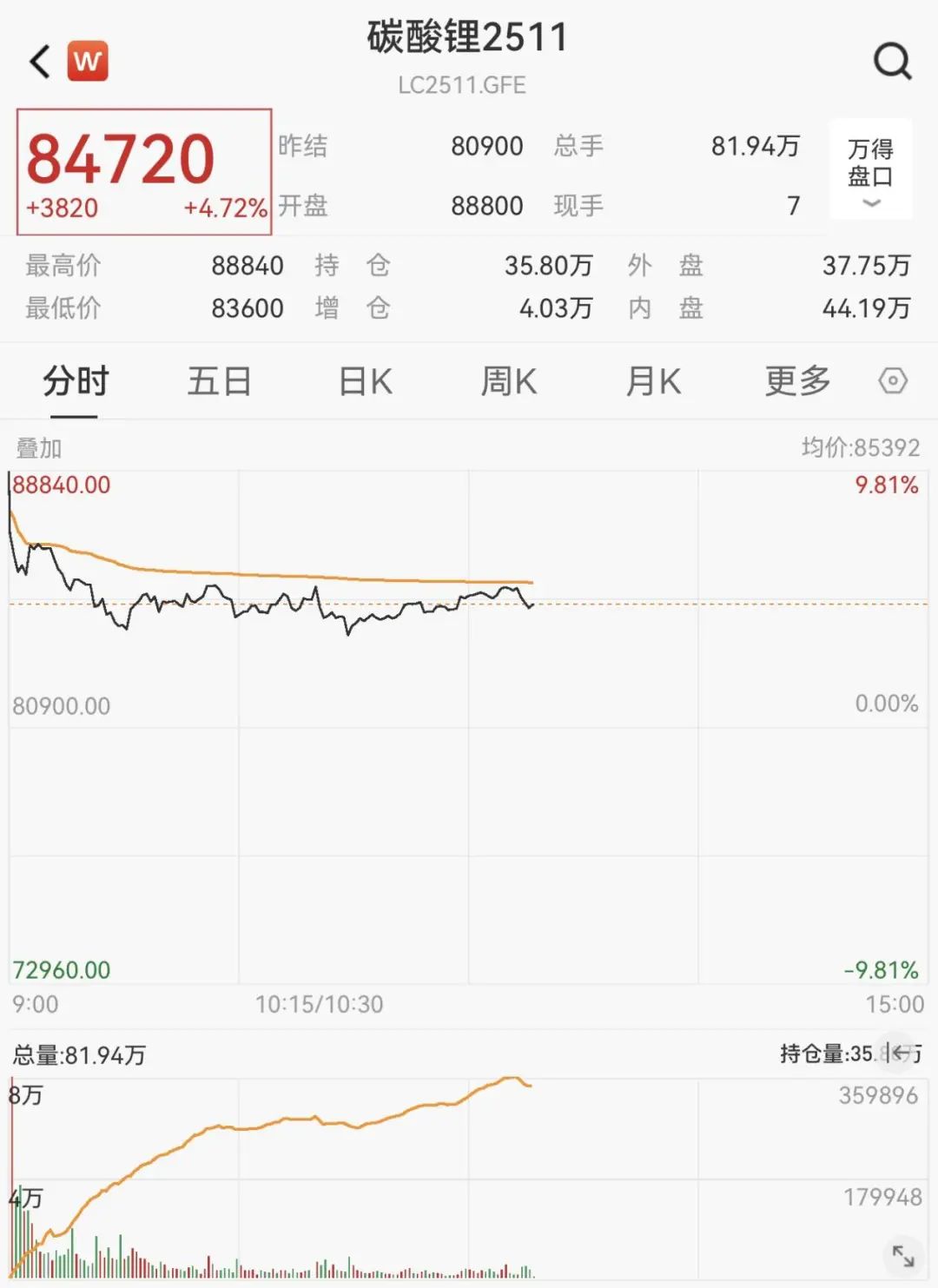 _涨停潮指标公式_证券涨停潮