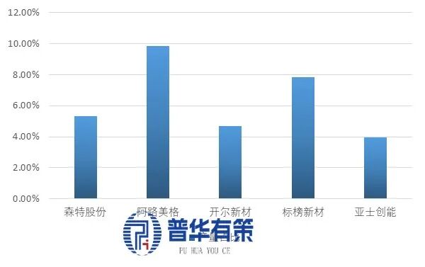 资料来源：普华有策