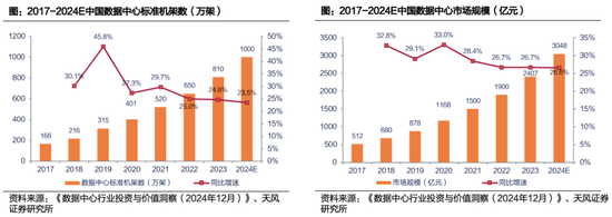 天风研究：AI带动数据中心景气向上，电力需求有多少？_天风研究：AI带动数据中心景气向上，电力需求有多少？_