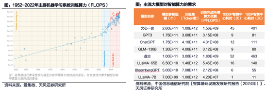 天风研究：AI带动数据中心景气向上，电力需求有多少？_天风研究：AI带动数据中心景气向上，电力需求有多少？_