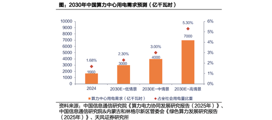 _天风研究：AI带动数据中心景气向上，电力需求有多少？_天风研究：AI带动数据中心景气向上，电力需求有多少？