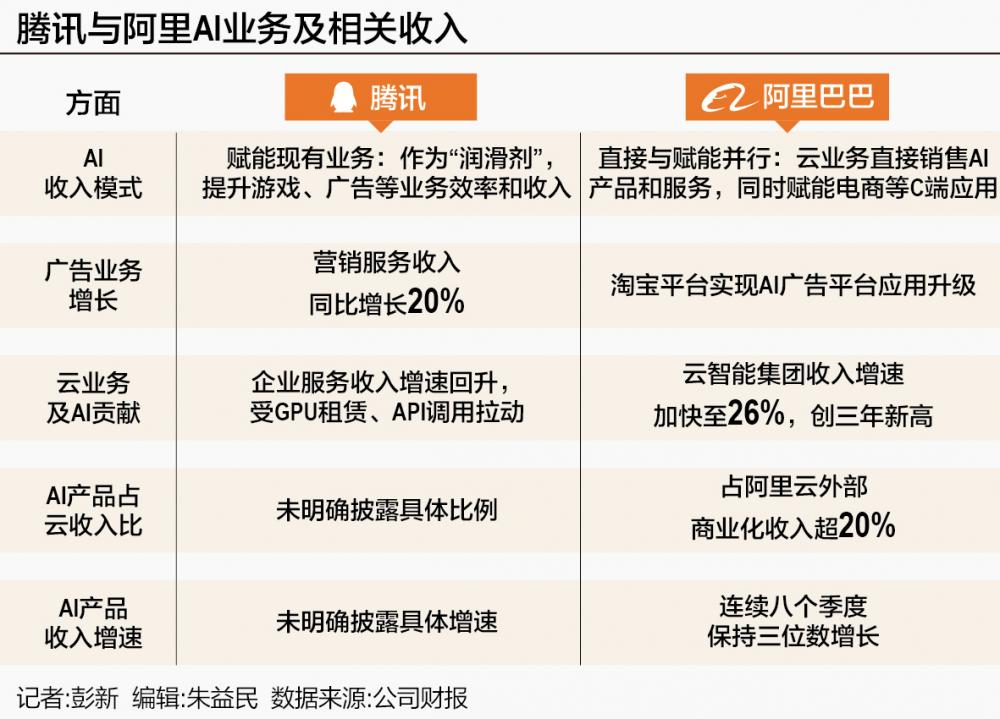 _阿里财报和腾讯财报_腾讯阿里利润