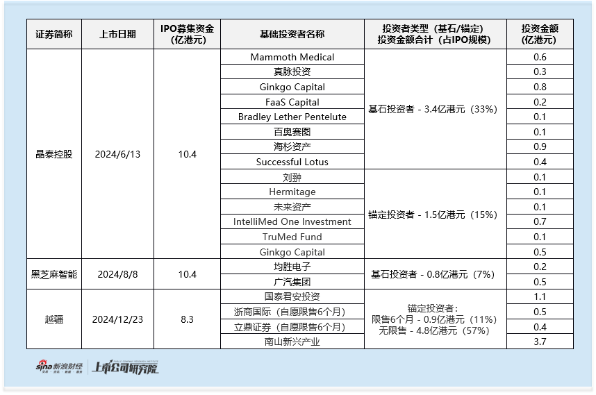云迹启动全球发售：2025年首单18C项目上市 无基石投资者站台 研发开支占比缩水超50%__云迹启动全球发售：2025年首单18C项目上市 无基石投资者站台 研发开支占比缩水超50%