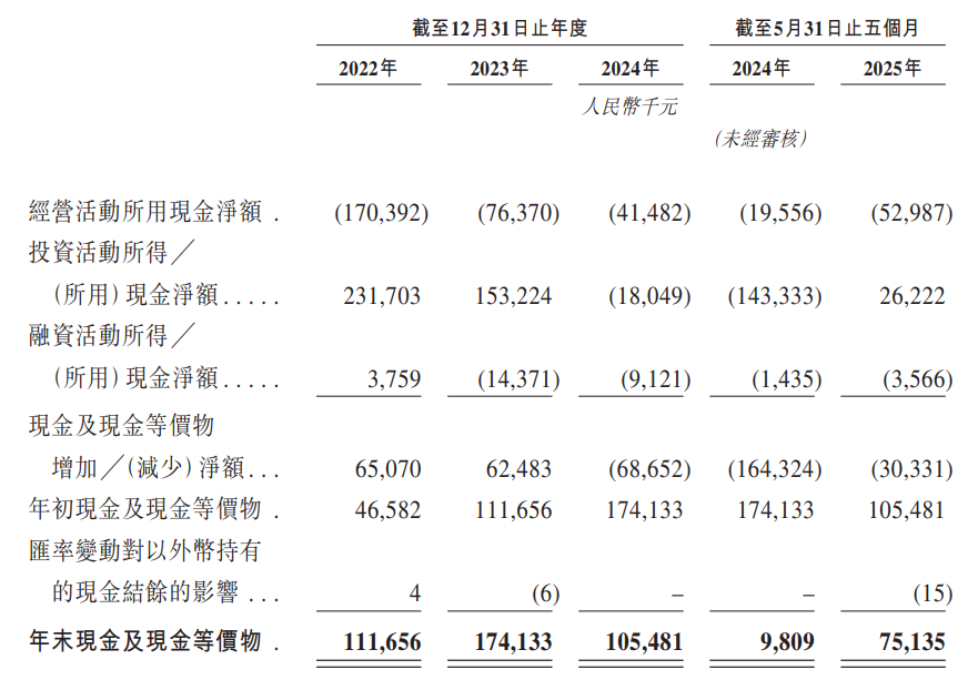 云迹启动全球发售：2025年首单18C项目上市 无基石投资者站台 研发开支占比缩水超50%__云迹启动全球发售：2025年首单18C项目上市 无基石投资者站台 研发开支占比缩水超50%