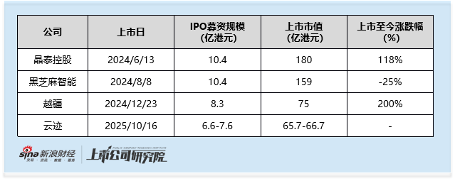 云迹启动全球发售：2025年首单18C项目上市 无基石投资者站台 研发开支占比缩水超50%__云迹启动全球发售：2025年首单18C项目上市 无基石投资者站台 研发开支占比缩水超50%
