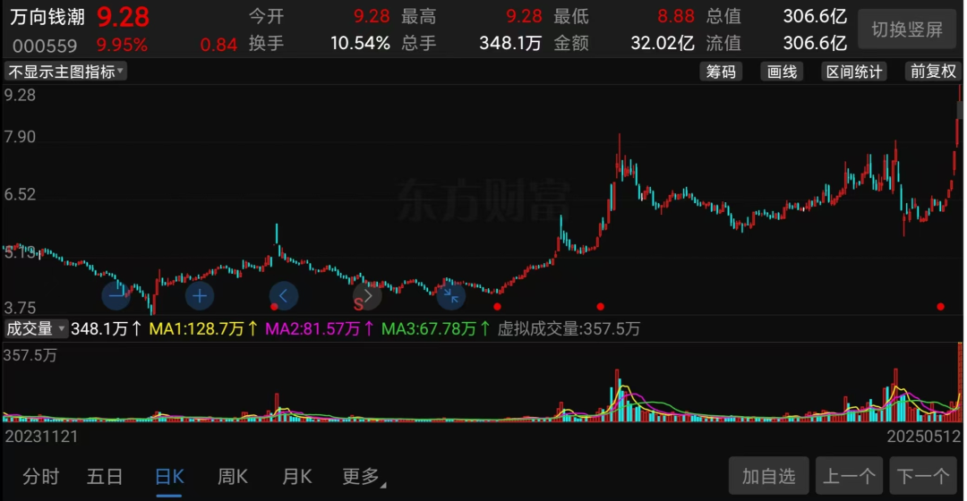 （万象钱潮股价走势截图）