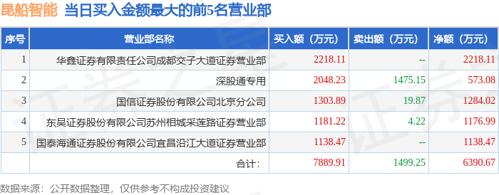 5月12日昆船智能（301311）龙虎榜数据：游资消闲派上榜__5月12日昆船智能（301311）龙虎榜数据：游资消闲派上榜