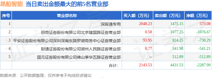 5月12日昆船智能（301311）龙虎榜数据：游资消闲派上榜_5月12日昆船智能（301311）龙虎榜数据：游资消闲派上榜_