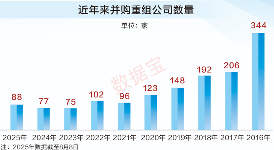 并购重组潜力股曝光，仅24只！