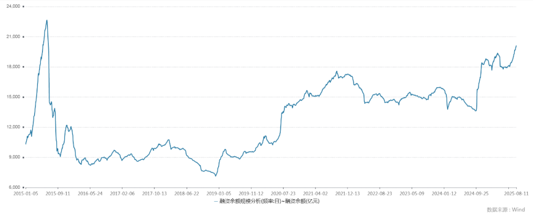 时隔十年，融资余额再突破2万亿元！大幅加仓这些股票