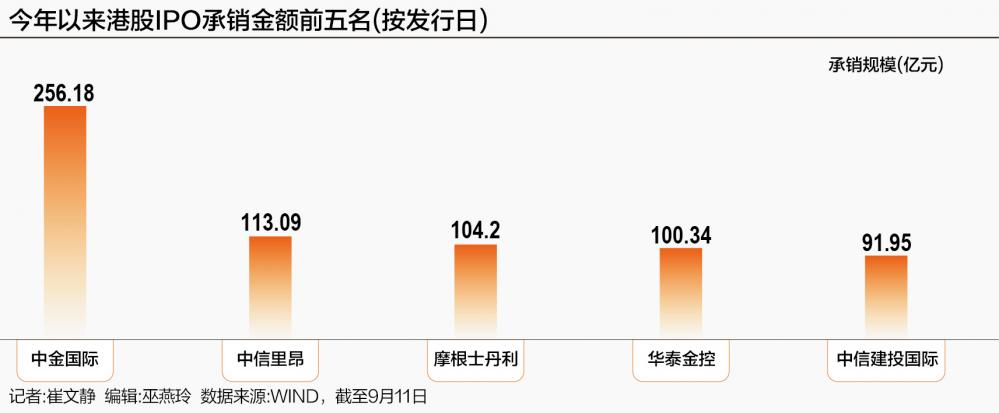 大逆转！亏损投行少了一半 头部券商押注港股新战场