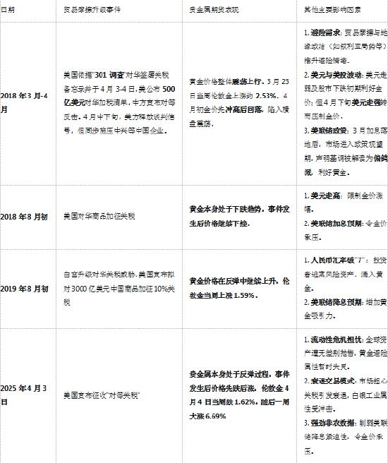 联合金属贸易有限公司_历次降息表现_