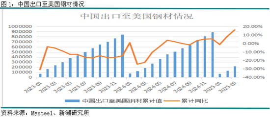 新湖黑色建材（钢材）专题：中美关税调整对成材的影响