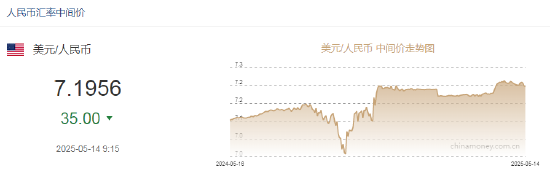 美元兑人民币中间价下调_人民币兑美元中间价报7.1956，上调35点_