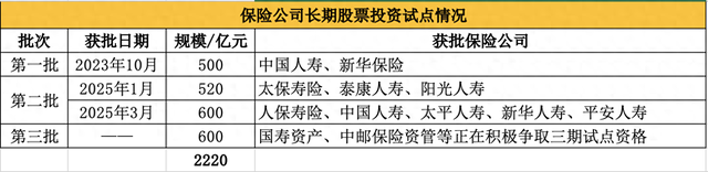 险资长期投资试点即将再扩容：中邮保险资产、国寿资产等正积极争取三期试点资格_险资长期投资试点即将再扩容：中邮保险资产、国寿资产等正积极争取三期试点资格_