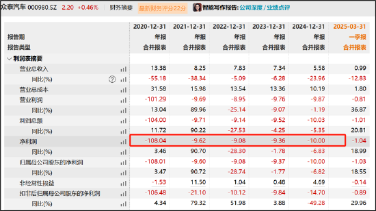 _众泰汽车整车生产疑似陷入停滞 成功摘帽背后有无猫腻？|透视会计差错_众泰汽车整车生产疑似陷入停滞 成功摘帽背后有无猫腻？|透视会计差错