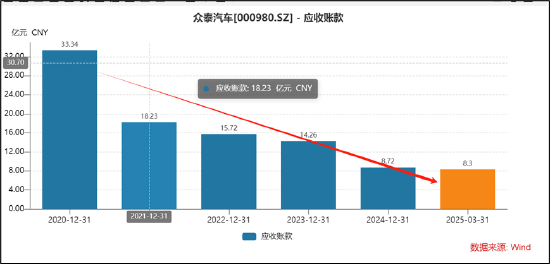 众泰汽车整车生产疑似陷入停滞 成功摘帽背后有无猫腻？|透视会计差错_众泰汽车整车生产疑似陷入停滞 成功摘帽背后有无猫腻？|透视会计差错_