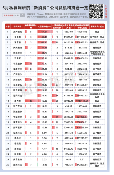 _私募提早卡位泡泡玛特，26家新消费股被私募集中调研_私募提早卡位泡泡玛特，26家新消费股被私募集中调研