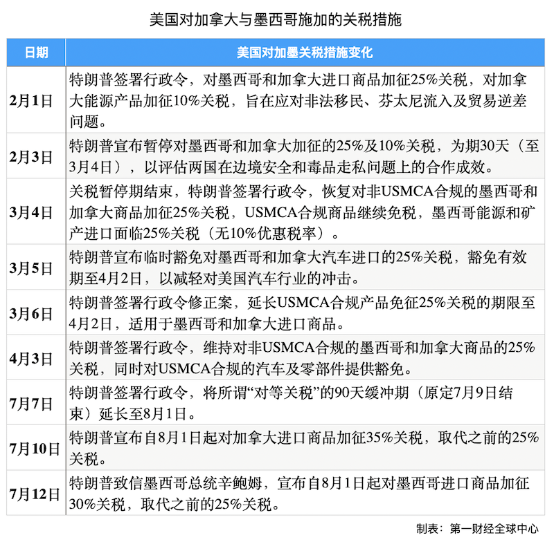 墨加美征收关税链威胁分析__美墨加协定原产地规则