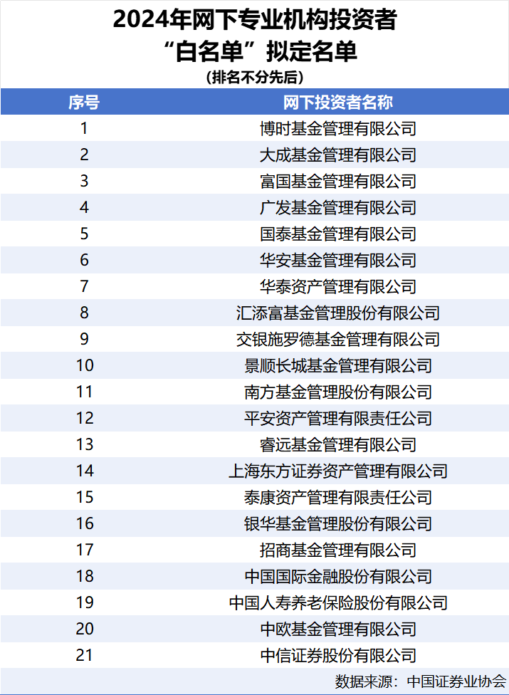 _重磅！机构打新“白名单”来了_重磅！机构打新“白名单”来了