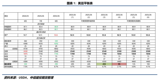 _【豆系观察】面积与单产“无厘头”置换？——8月USDA报告点评_【豆系观察】面积与单产“无厘头”置换？——8月USDA报告点评