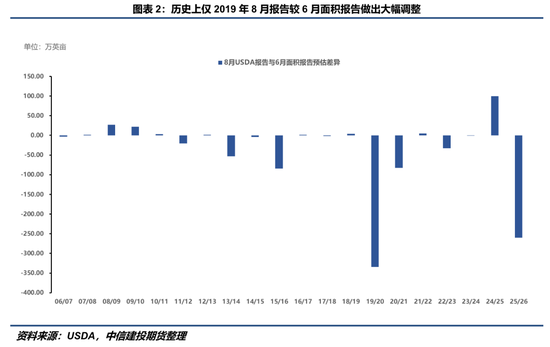 【豆系观察】面积与单产“无厘头”置换？——8月USDA报告点评__【豆系观察】面积与单产“无厘头”置换？——8月USDA报告点评