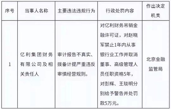 内蒙古证监局 : 亿利洁能原董事长王文彪违法手段特别恶劣、情节特别严重，罚3000万，终身禁入证券市场_内蒙古证监局 : 亿利洁能原董事长王文彪违法手段特别恶劣、情节特别严重，罚3000万，终身禁入证券市场_