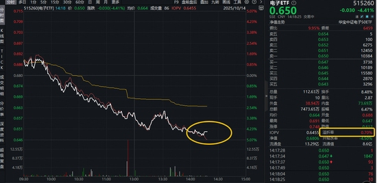 闻泰科技一字跌停！荷兰不公正对待，半导体协会发声！资金或迎逢跌布局机会？电子ETF（515260）重挫4%__闻泰科技一字跌停！荷兰不公正对待，半导体协会发声！资金或迎逢跌布局机会？电子ETF（515260）重挫4%