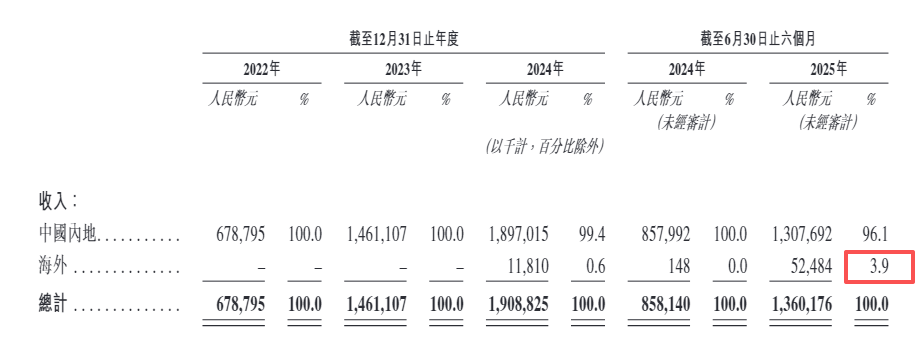 TOP TOY港股IPO：依赖授权IP、外采占比过半、名创优品是最大经销商 潮玩买手能否复刻泡泡玛特的资本神话？_TOP TOY港股IPO：依赖授权IP、外采占比过半、名创优品是最大经销商 潮玩买手能否复刻泡泡玛特的资本神话？_