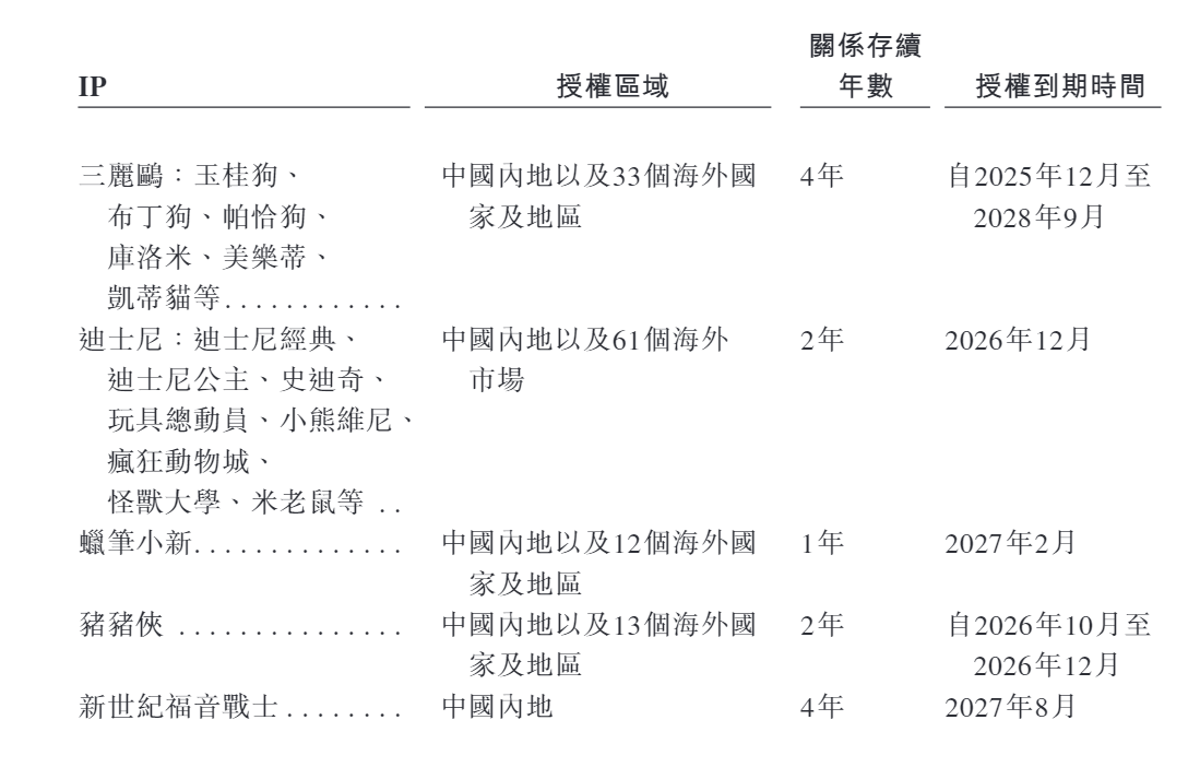 TOP TOY港股IPO：依赖授权IP、外采占比过半、名创优品是最大经销商 潮玩买手能否复刻泡泡玛特的资本神话？__TOP TOY港股IPO：依赖授权IP、外采占比过半、名创优品是最大经销商 潮玩买手能否复刻泡泡玛特的资本神话？