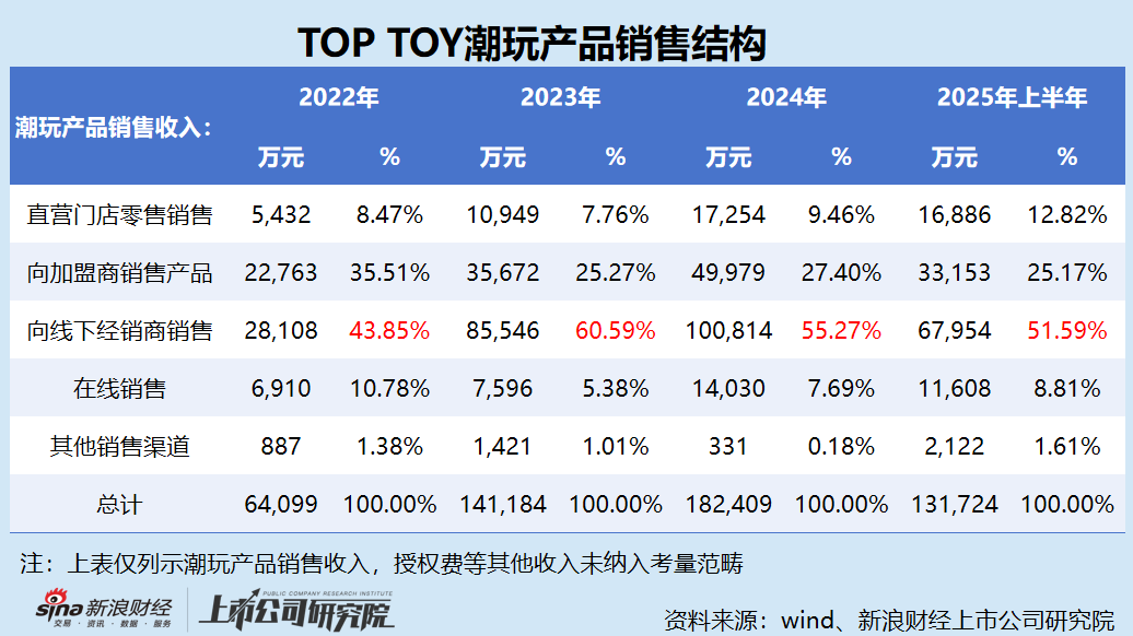 TOP TOY港股IPO：依赖授权IP、外采占比过半、名创优品是最大经销商 潮玩买手能否复刻泡泡玛特的资本神话？_TOP TOY港股IPO：依赖授权IP、外采占比过半、名创优品是最大经销商 潮玩买手能否复刻泡泡玛特的资本神话？_