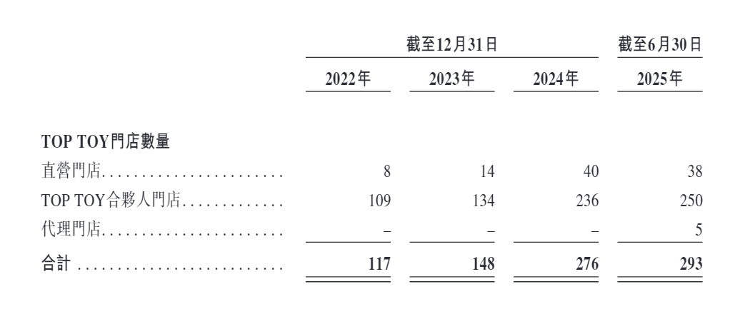 TOP TOY港股IPO：依赖授权IP、外采占比过半、名创优品是最大经销商 潮玩买手能否复刻泡泡玛特的资本神话？__TOP TOY港股IPO：依赖授权IP、外采占比过半、名创优品是最大经销商 潮玩买手能否复刻泡泡玛特的资本神话？