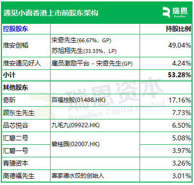 遇见小面最新融资__遇见小面上市了吗